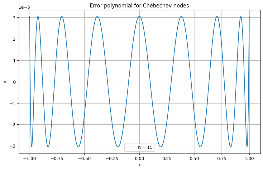 error_polynomial