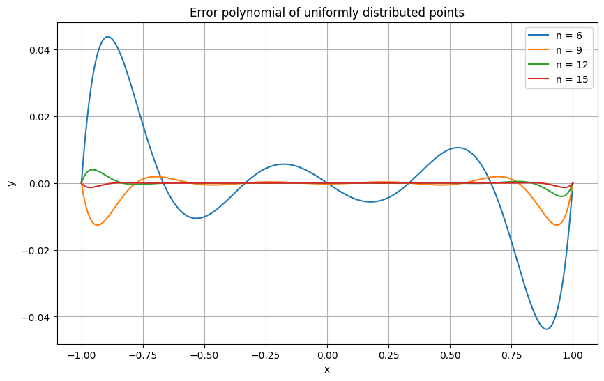 error_polynomial